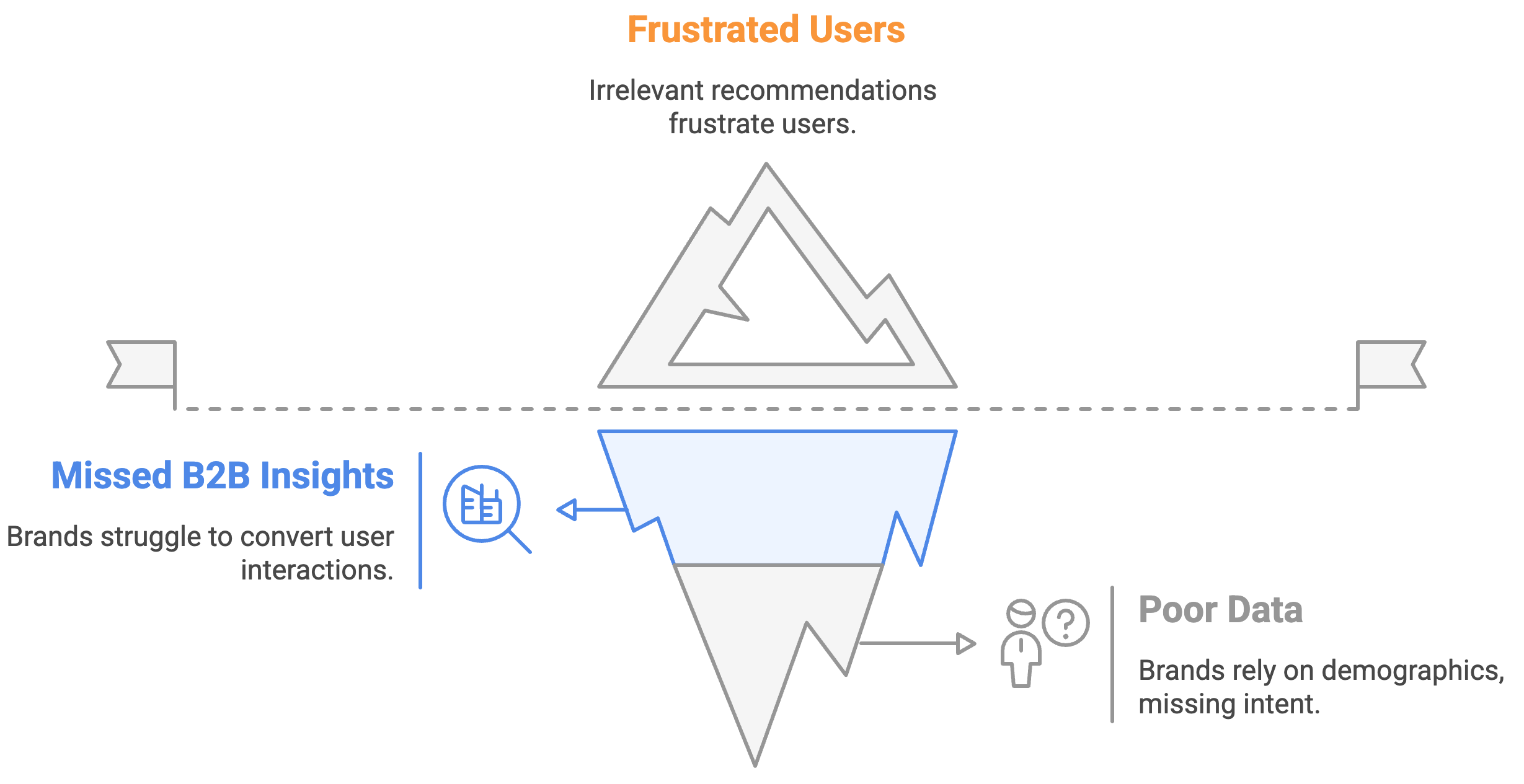 Diagram showing the flow for style profile creation at Cloh